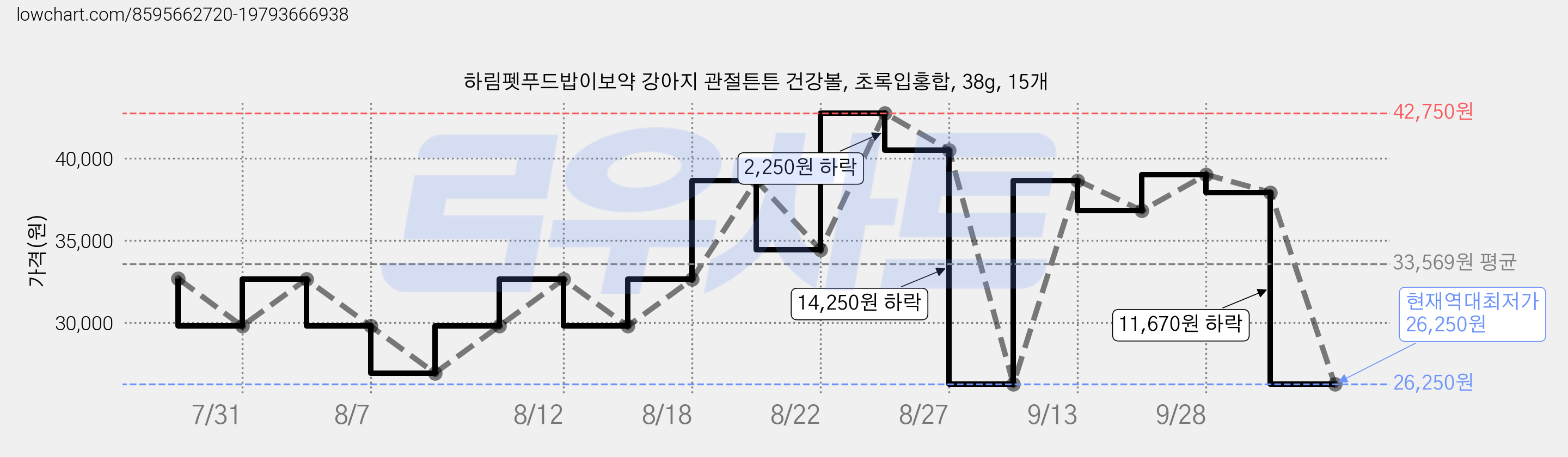 하림펫푸드밥이보약 강아지 관절튼튼 건강볼, 초록입홍합, 38g, 15개 가격 변동 차트, 현재가 26,250원, 역대최저가