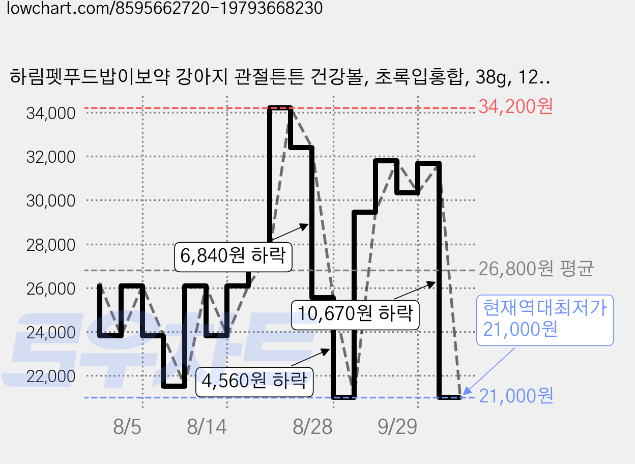 하림펫푸드밥이보약 강아지 관절튼튼 건강볼, 초록입홍합, 38g, 12개 가격 변동 차트, 현재가 21,000원, 역대최저가