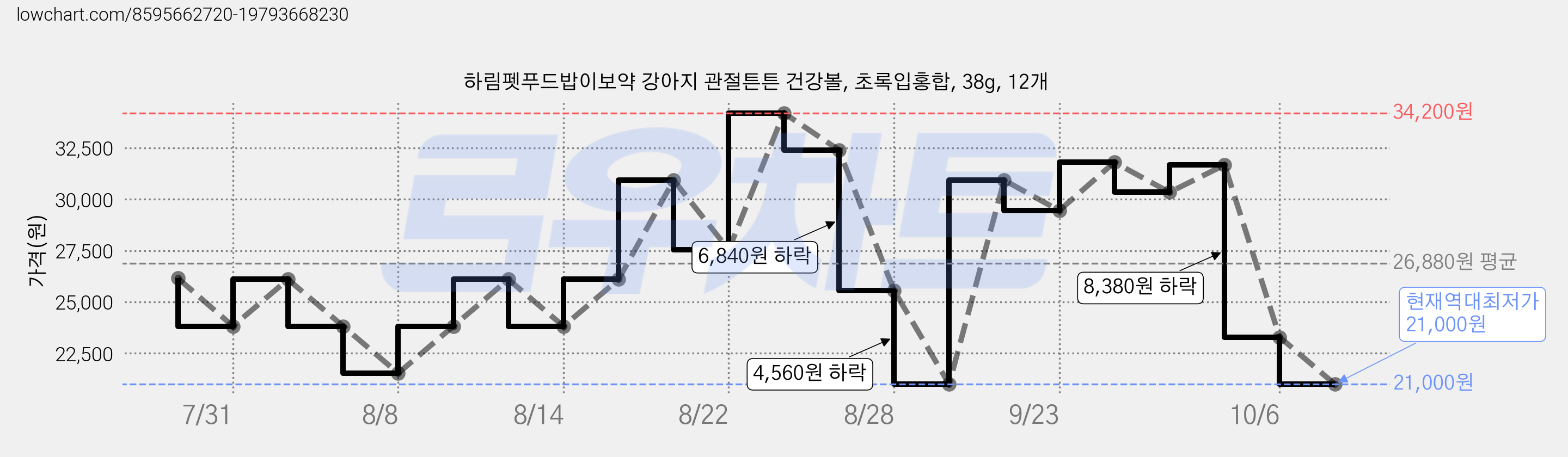 하림펫푸드밥이보약 강아지 관절튼튼 건강볼, 초록입홍합, 38g, 12개 가격 변동 차트, 현재가 21,000원, 역대최저가