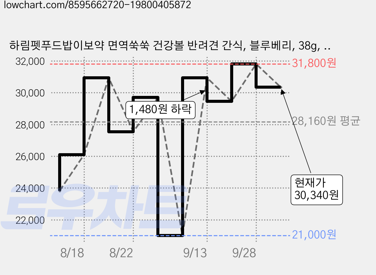 하림펫푸드밥이보약 면역쑥쑥 건강볼 반려견 간식, 블루베리, 38g, 12개 가격 변동 차트, 현재가 30,340원, 관측 최저가 21,000원