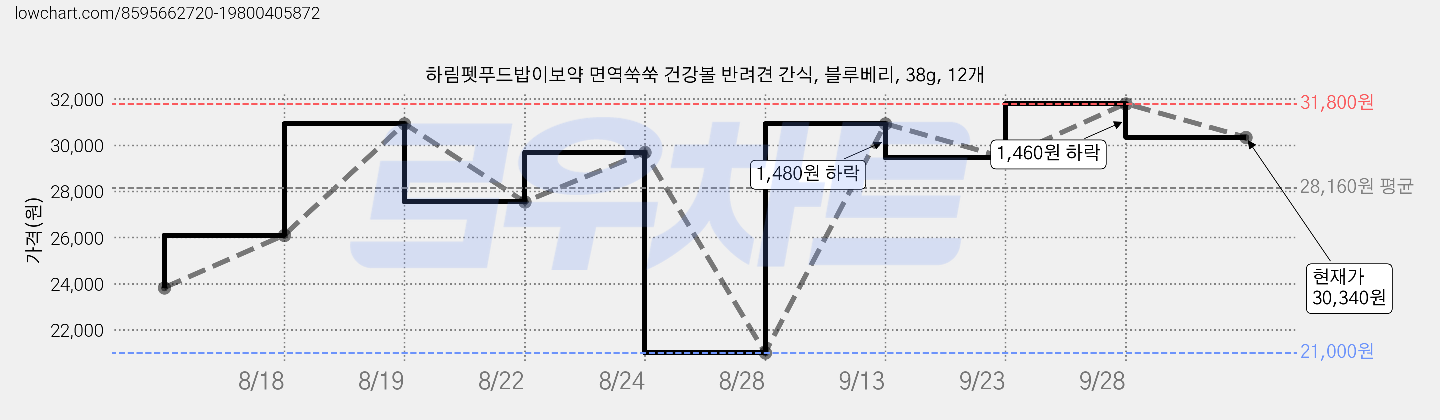 하림펫푸드밥이보약 면역쑥쑥 건강볼 반려견 간식, 블루베리, 38g, 12개 가격 변동 차트, 현재가 30,340원, 관측 최저가 21,000원