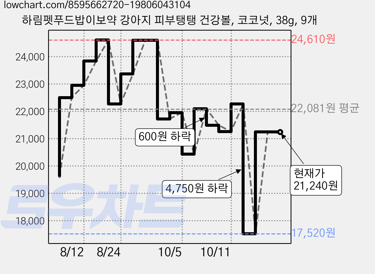 하림펫푸드밥이보약 강아지 피부탱탱 건강볼, 코코넛, 38g, 9개 가격 변동 차트, 현재가 21,240원, 관측 최저가 17,520원