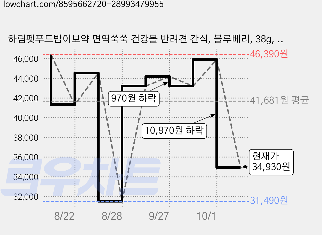 하림펫푸드밥이보약 면역쑥쑥 건강볼 반려견 간식, 블루베리, 38g, 18개 가격 변동 차트, 현재가 34,930원, 관측 최저가 31,490원