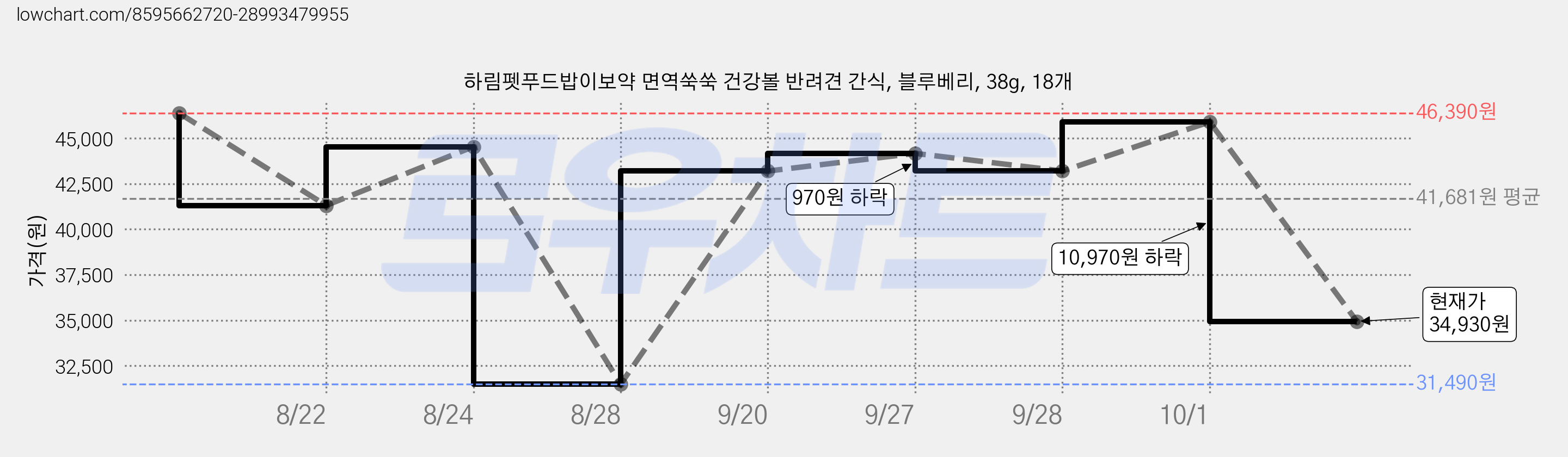 하림펫푸드밥이보약 면역쑥쑥 건강볼 반려견 간식, 블루베리, 38g, 18개 가격 변동 차트, 현재가 34,930원, 관측 최저가 31,490원