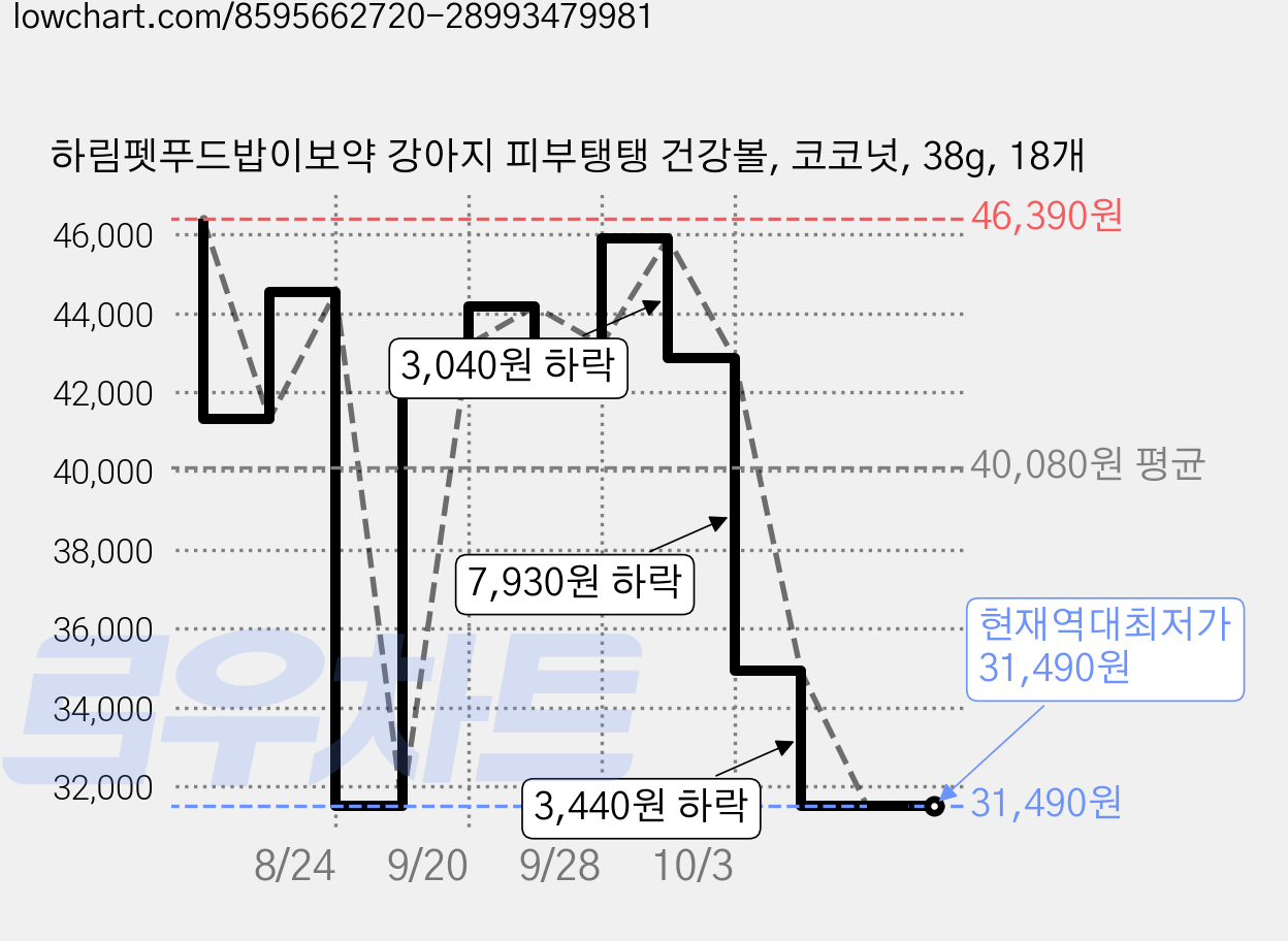 하림펫푸드밥이보약 강아지 피부탱탱 건강볼, 코코넛, 38g, 18개 가격 변동 차트, 현재가 31,490원, 역대최저가