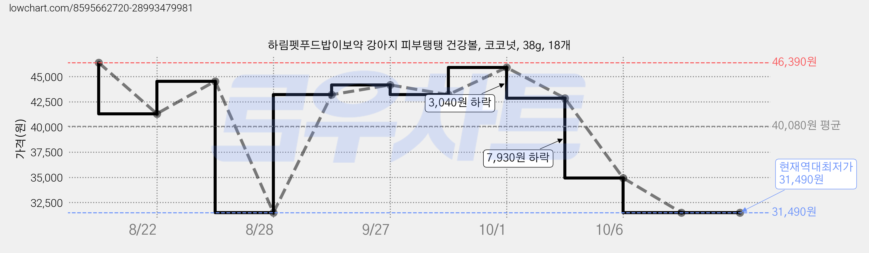 하림펫푸드밥이보약 강아지 피부탱탱 건강볼, 코코넛, 38g, 18개 가격 변동 차트, 현재가 31,490원, 역대최저가
