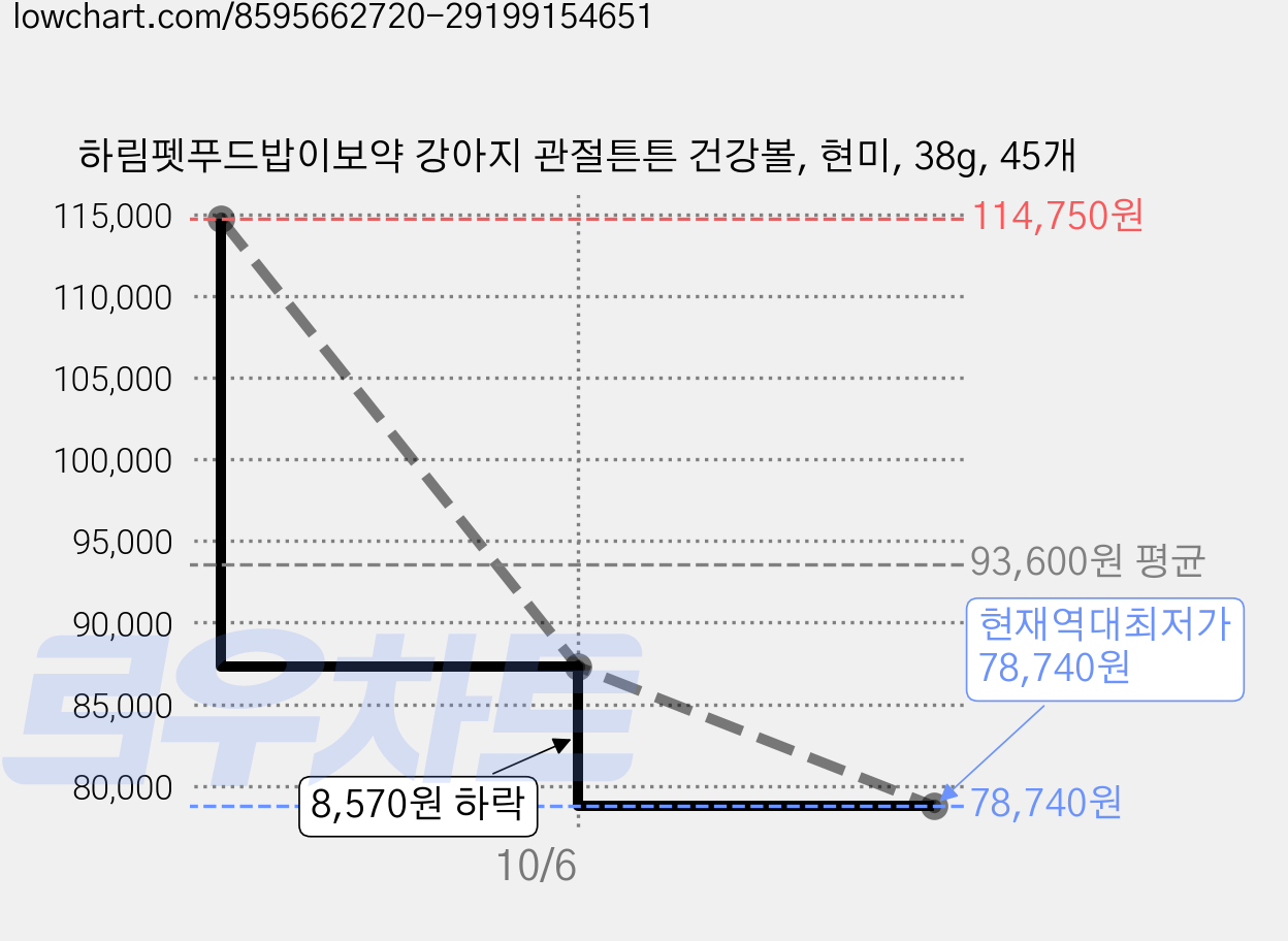 하림펫푸드밥이보약 강아지 관절튼튼 건강볼, 현미, 38g, 45개 가격 변동 차트, 현재가 78,740원, 역대최저가