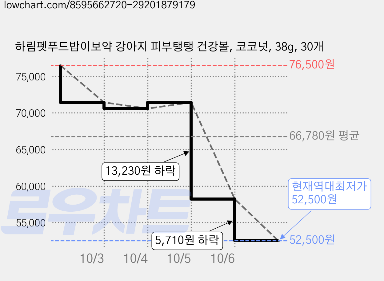 하림펫푸드밥이보약 강아지 피부탱탱 건강볼, 코코넛, 38g, 30개 가격 변동 차트, 현재가 52,500원, 역대최저가