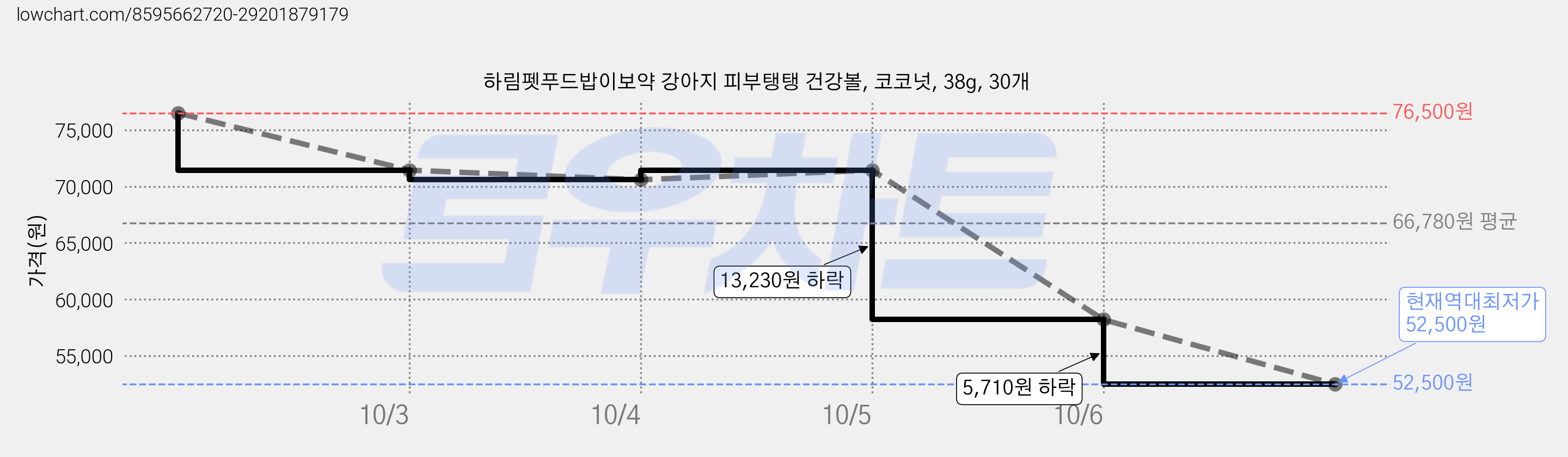 하림펫푸드밥이보약 강아지 피부탱탱 건강볼, 코코넛, 38g, 30개 가격 변동 차트, 현재가 52,500원, 역대최저가