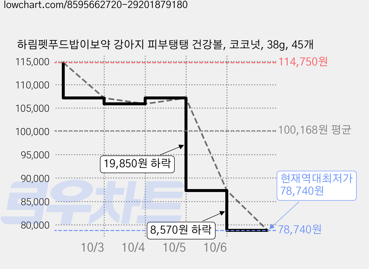 하림펫푸드밥이보약 강아지 피부탱탱 건강볼, 코코넛, 38g, 45개 가격 변동 차트, 현재가 78,740원, 역대최저가