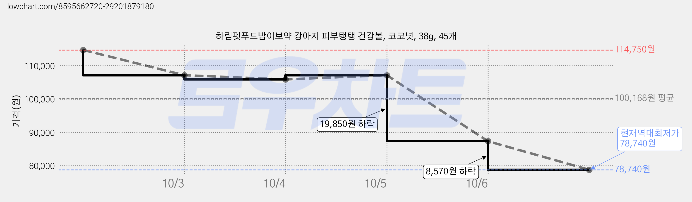 하림펫푸드밥이보약 강아지 피부탱탱 건강볼, 코코넛, 38g, 45개 가격 변동 차트, 현재가 78,740원, 역대최저가