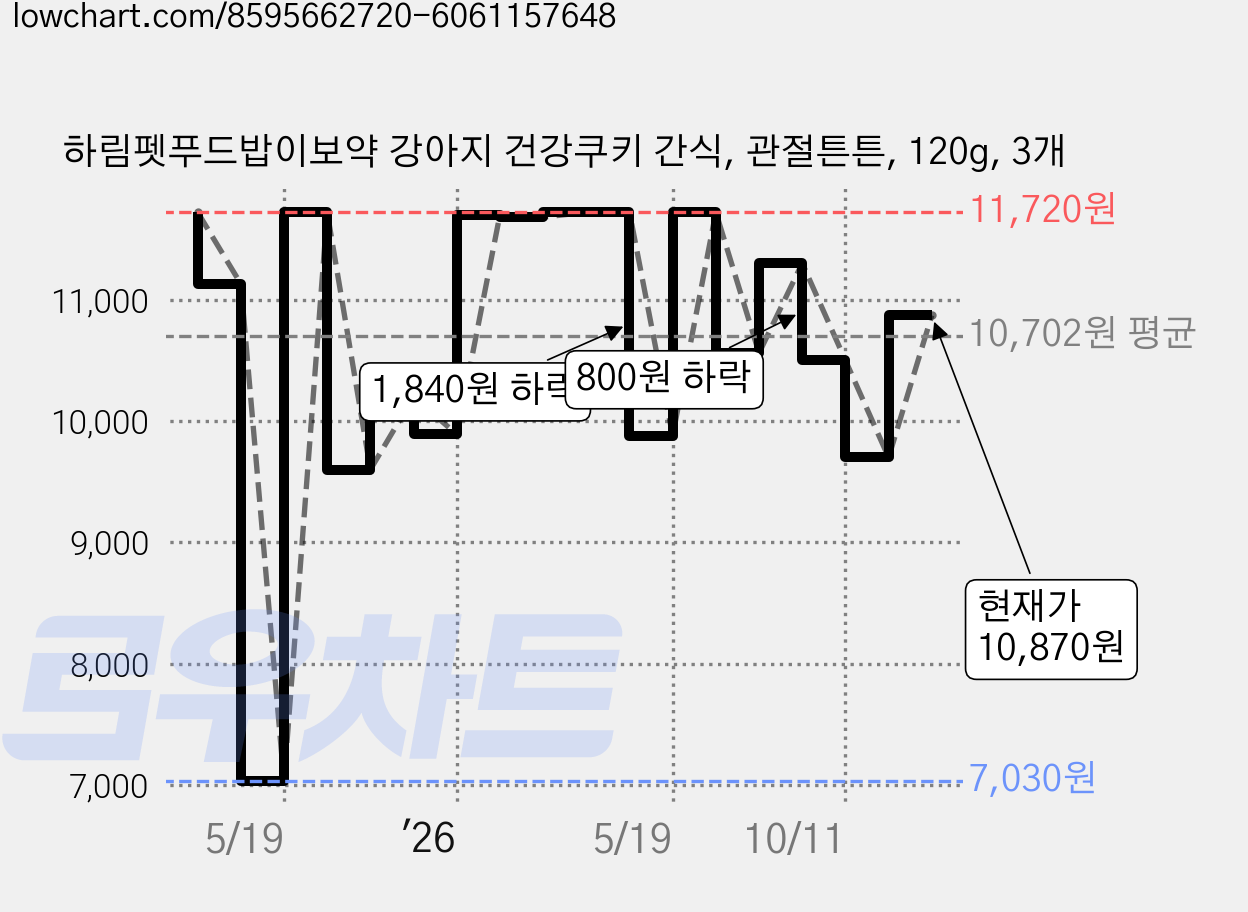 하림펫푸드밥이보약 강아지 건강쿠키 간식, 관절튼튼, 120g, 3개 가격 변동 차트, 현재가 10,870원, 관측 최저가 7,030원