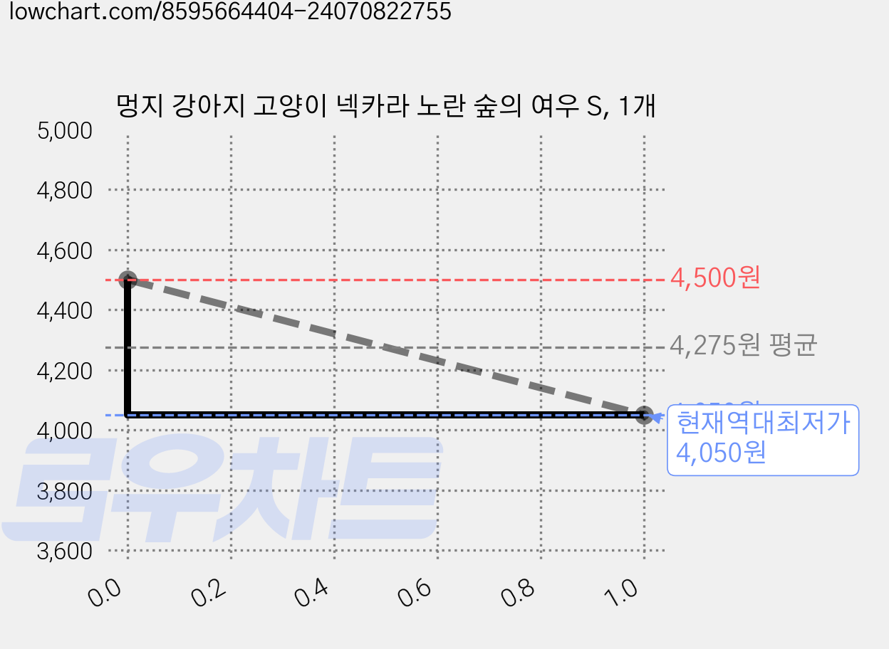 멍지 강아지 고양이 넥카라 노란 숲의 여우 S, 1개 가격 변동 차트, 현재가 4,050원, 역대최저가