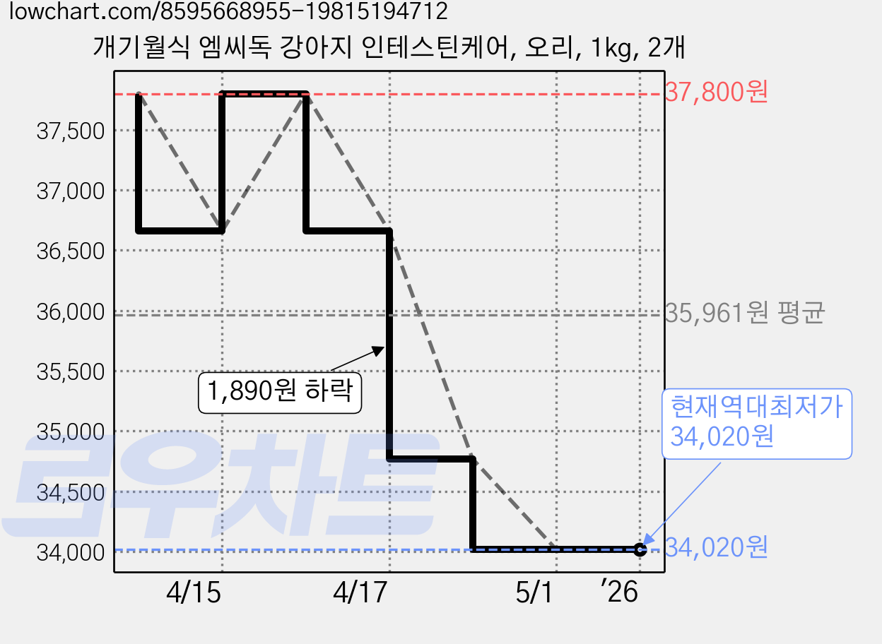 개기월식 엠씨독 강아지 인테스틴케어, 오리, 1kg, 2개 가격 변동 차트, 현재가 34,020원, 역대최저가