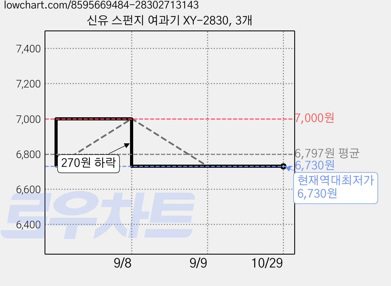 신유 스펀지 여과기 XY-2830, 3개 가격 변동 차트, 현재가 6,730원, 역대최저가