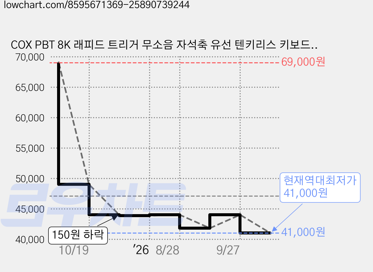 COX PBT 8K 래피드 트리거 무소음 자석축 유선 텐키리스 키보드, 마그네틱축(자석축), CMK63R, Black 가격 변동 차트, 현재가 41,000원, 역대최저가