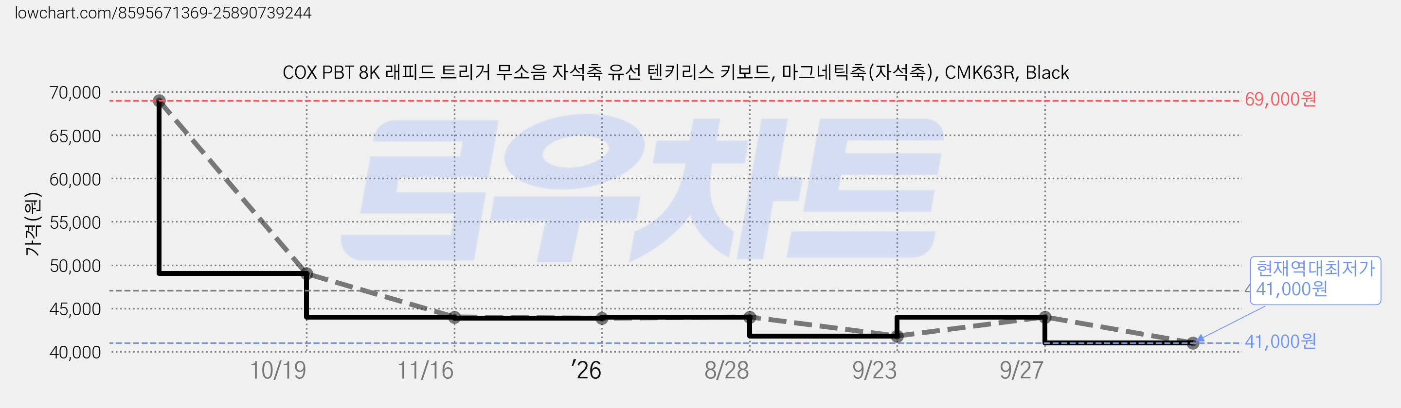 COX PBT 8K 래피드 트리거 무소음 자석축 유선 텐키리스 키보드, 마그네틱축(자석축), CMK63R, Black 가격 변동 차트, 현재가 41,000원, 역대최저가
