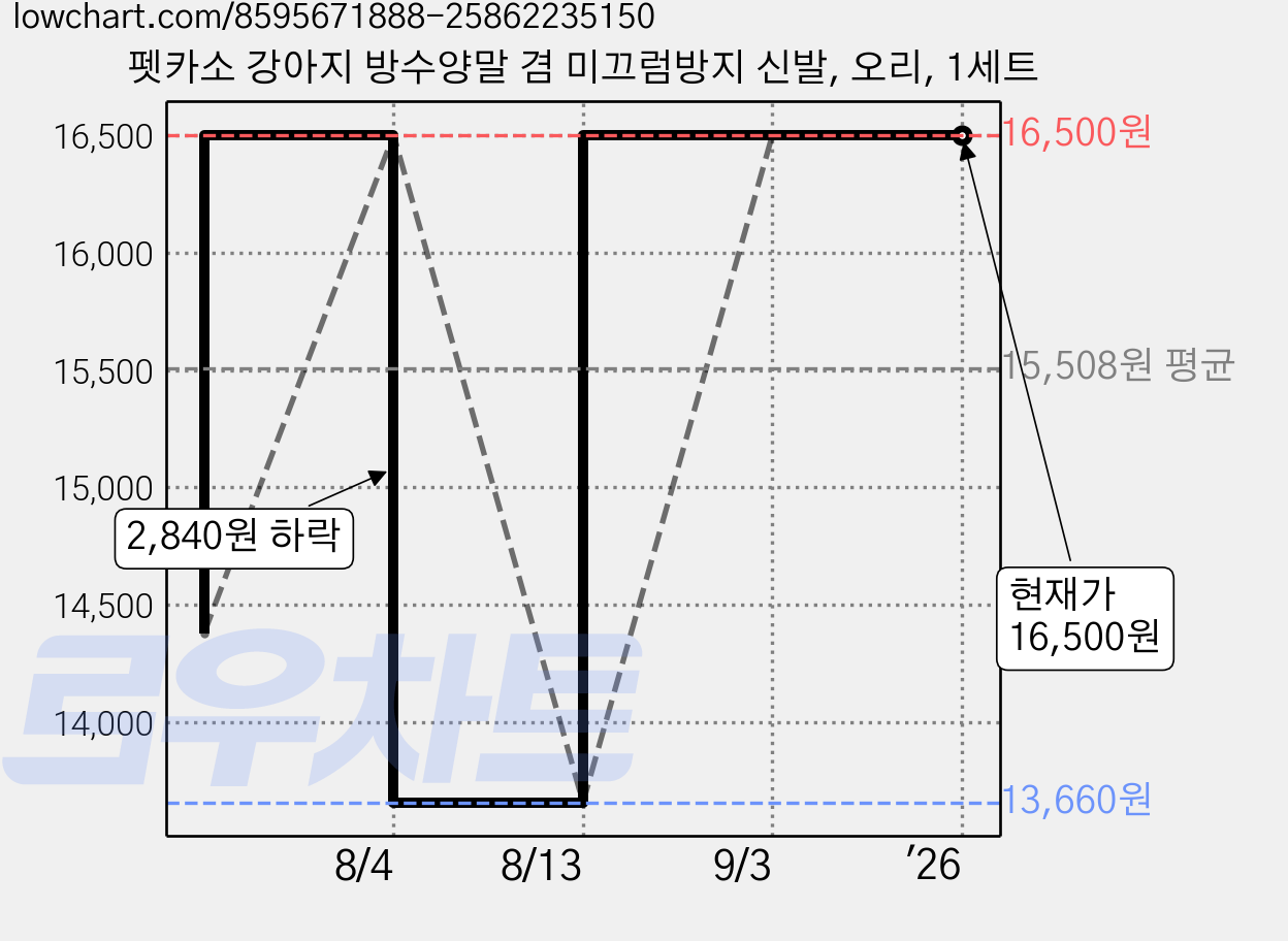 펫카소 강아지 방수양말 겸 미끄럼방지 신발, 오리, 1세트 가격 변동 차트, 현재가 16,500원, 역대최저가