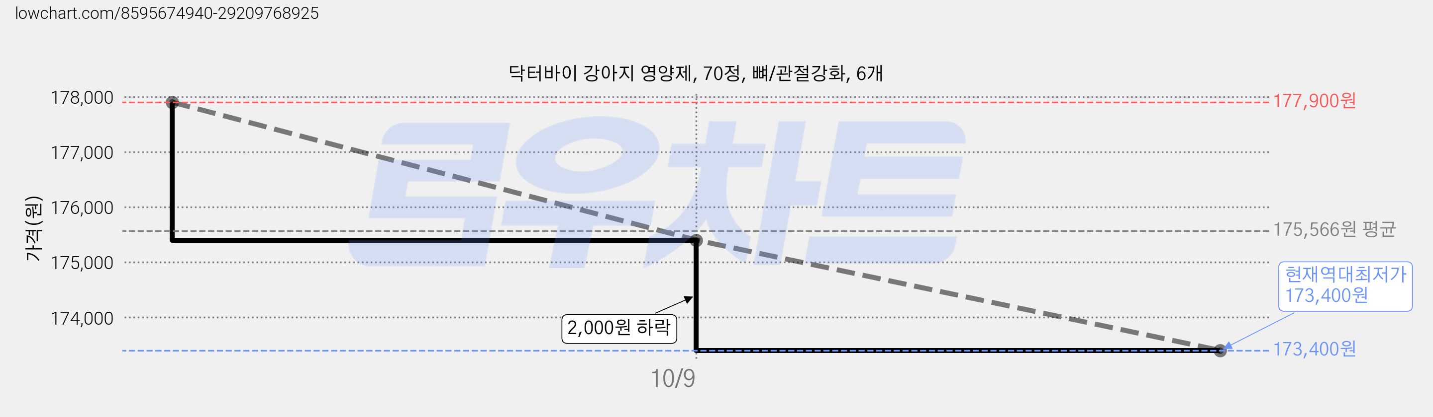 닥터바이 강아지 영양제, 70정, 뼈/관절강화, 6개 가격 변동 차트, 현재가 173,400원, 역대최저가