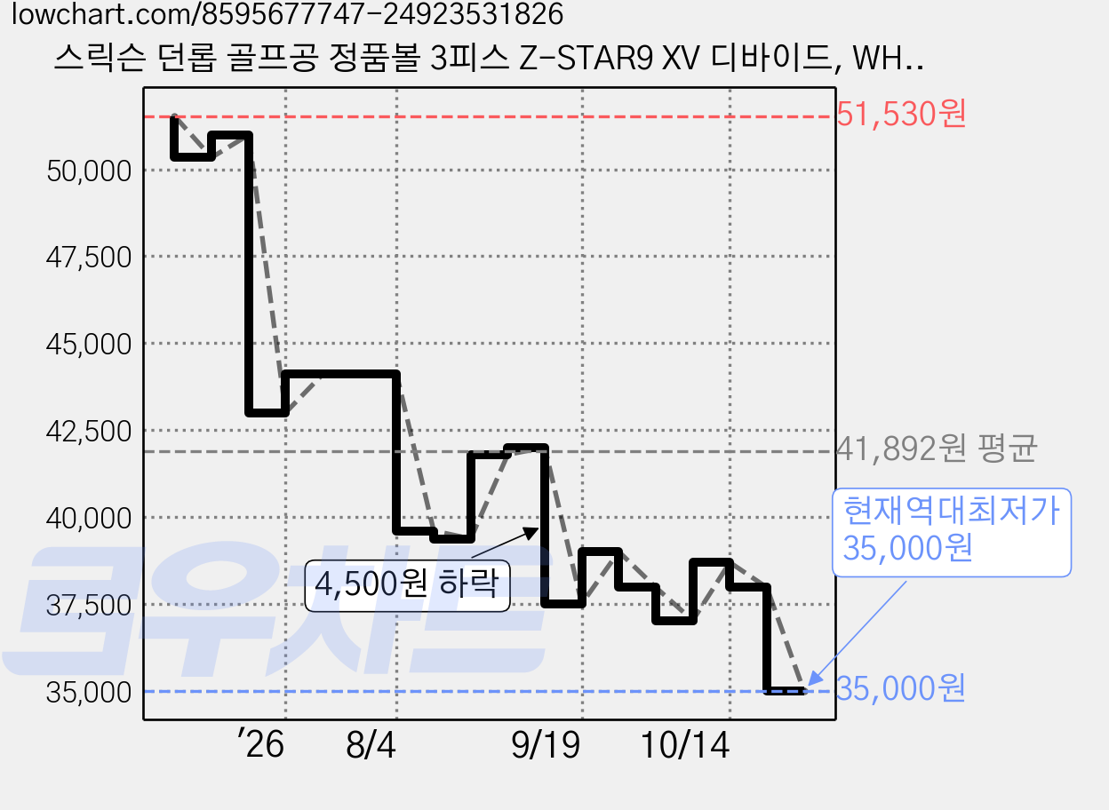 스릭슨 던롭 골프공 정품볼 3피스 Z-STAR9 XV 디바이드, WHITE + YELLOW, 1개, 12개입 가격 변동 차트, 현재가 35,000원, 역대최저가