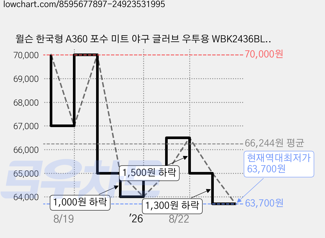 윌슨 한국형 A360 포수 미트 야구 글러브 우투용 WBK2436BL01315R, 블론드, 1개 가격 변동 차트, 현재가 63,700원, 역대최저가