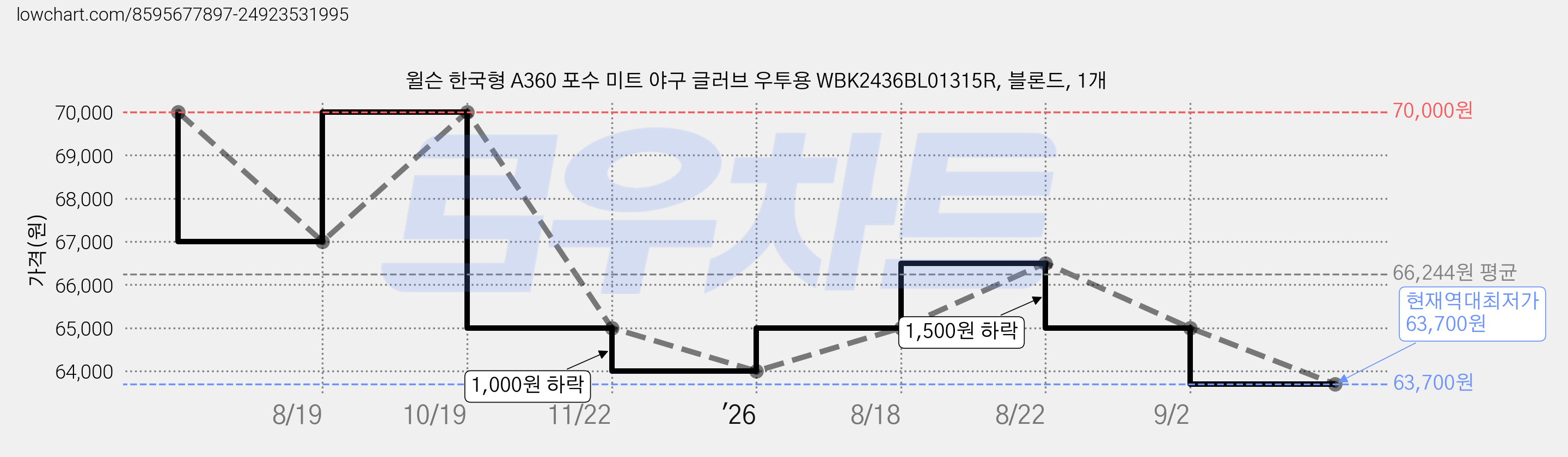 윌슨 한국형 A360 포수 미트 야구 글러브 우투용 WBK2436BL01315R, 블론드, 1개 가격 변동 차트, 현재가 63,700원, 역대최저가