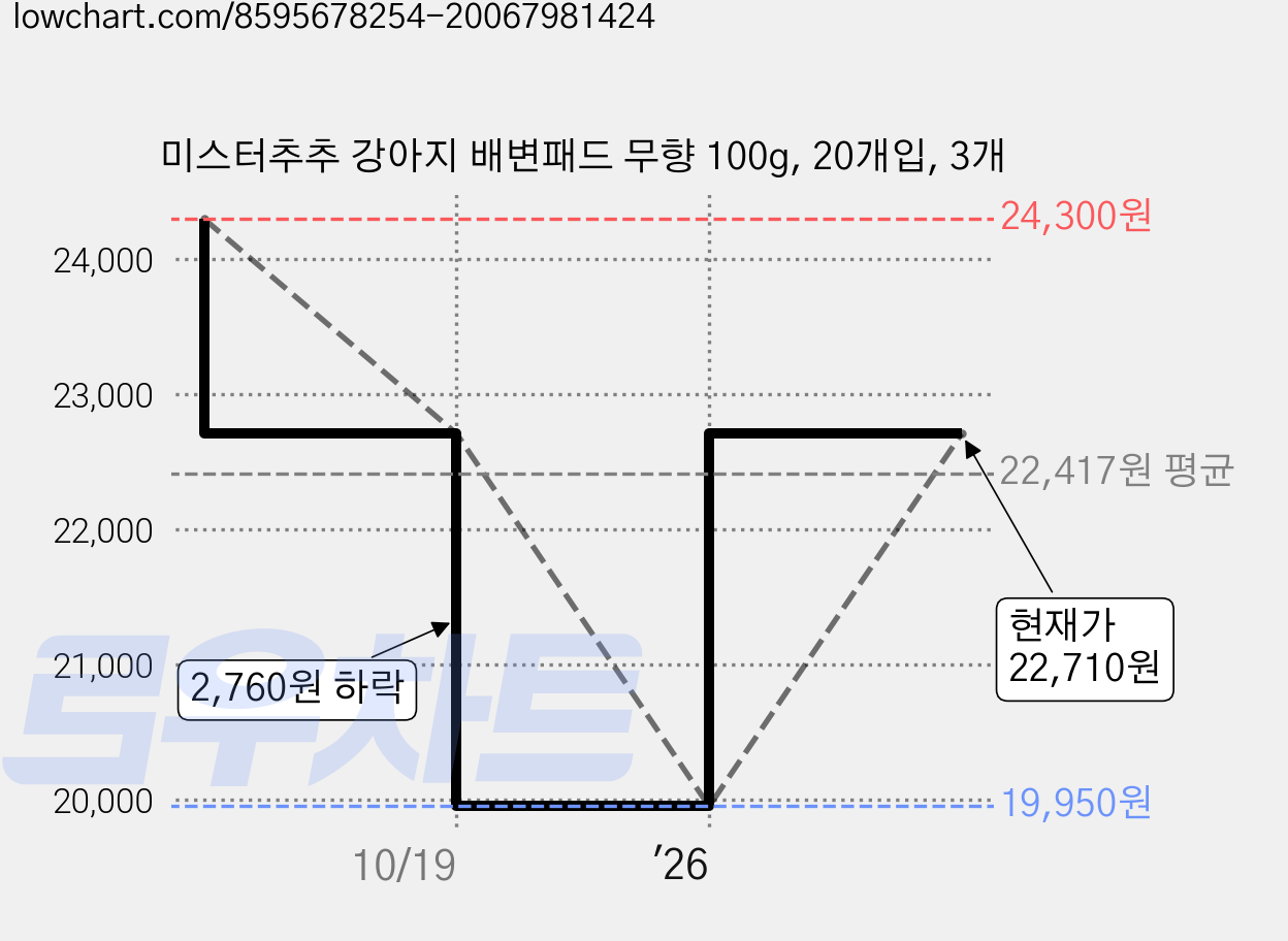 미스터추추 강아지 배변패드 무향 100g, 20개입, 3개 가격 변동 차트, 현재가 22,710원, 관측 최저가 19,950원