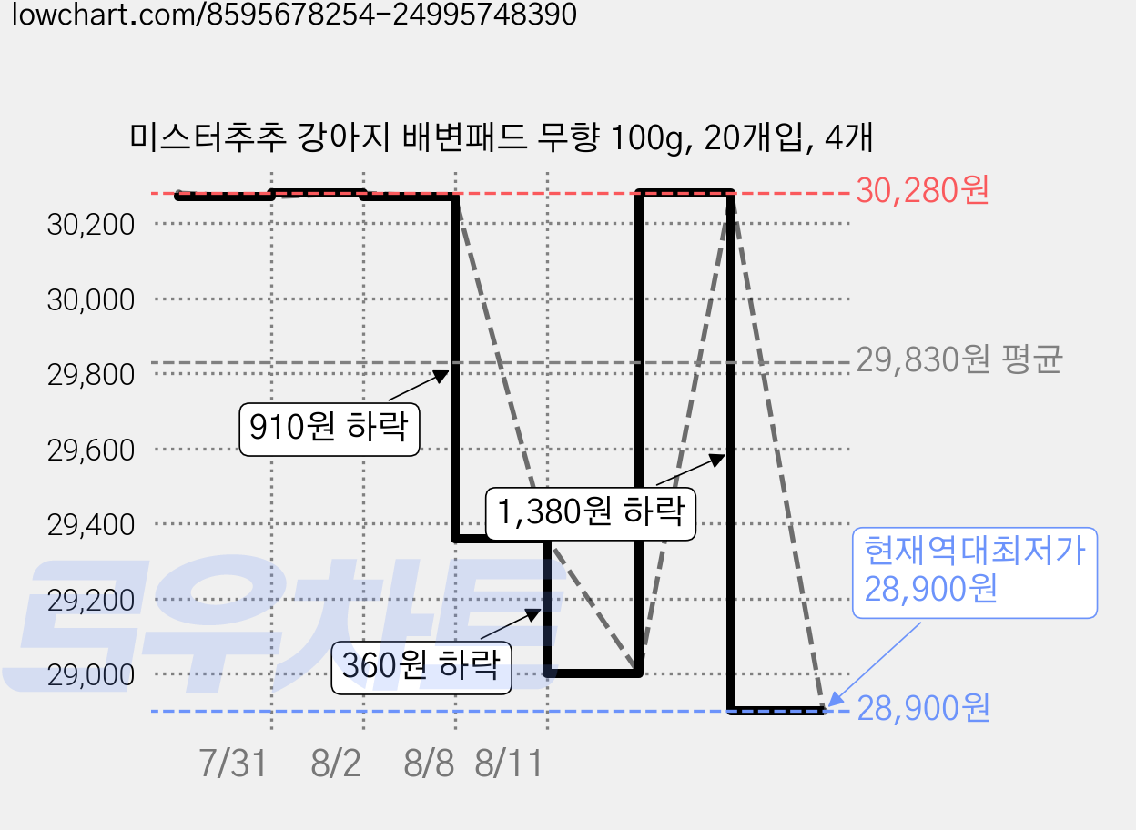 미스터추추 강아지 배변패드 무향 100g, 20개입, 4개 가격 변동 차트, 현재가 28,900원, 역대최저가