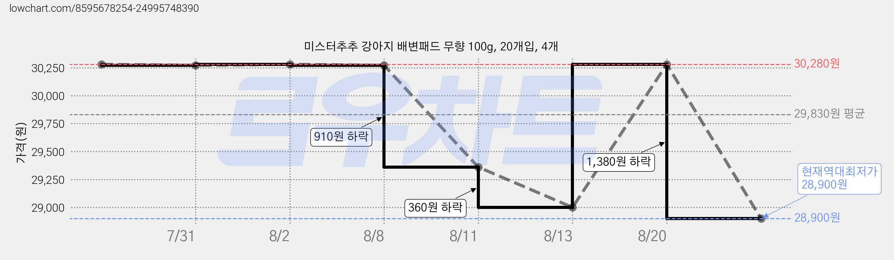 미스터추추 강아지 배변패드 무향 100g, 20개입, 4개 가격 변동 차트, 현재가 28,900원, 역대최저가