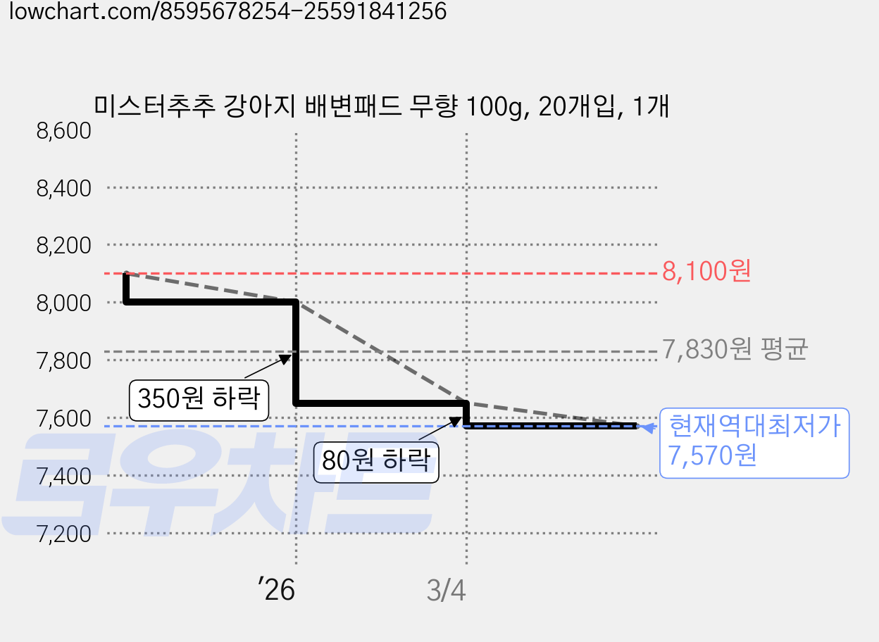 미스터추추 강아지 배변패드 무향 100g, 20개입, 1개 가격 변동 차트, 현재가 7,570원, 역대최저가