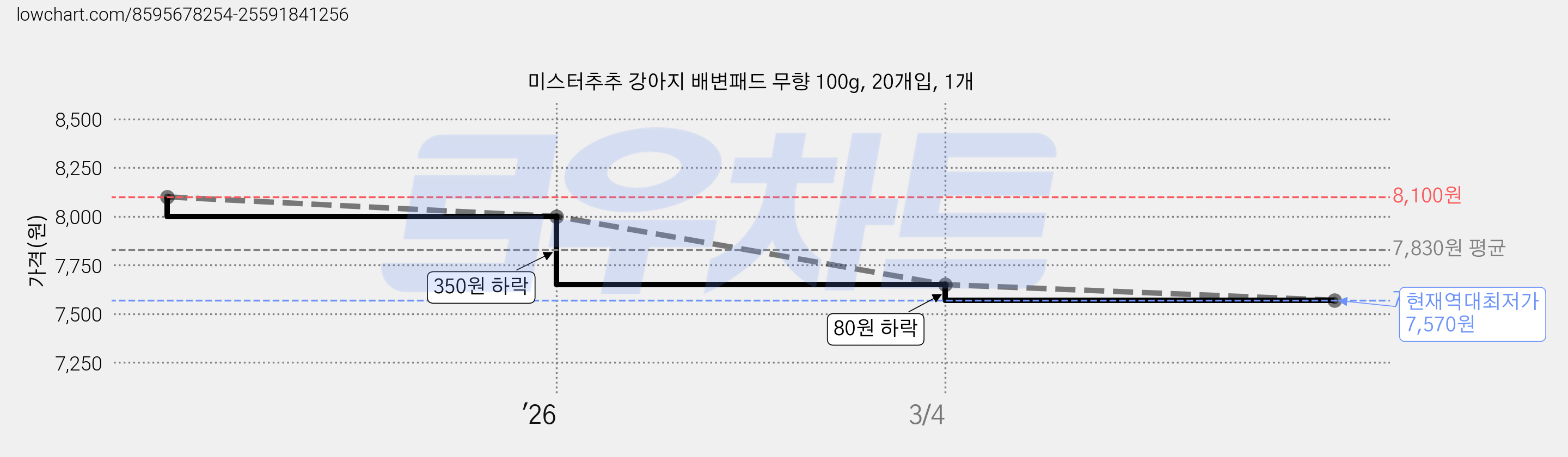 미스터추추 강아지 배변패드 무향 100g, 20개입, 1개 가격 변동 차트, 현재가 7,570원, 역대최저가