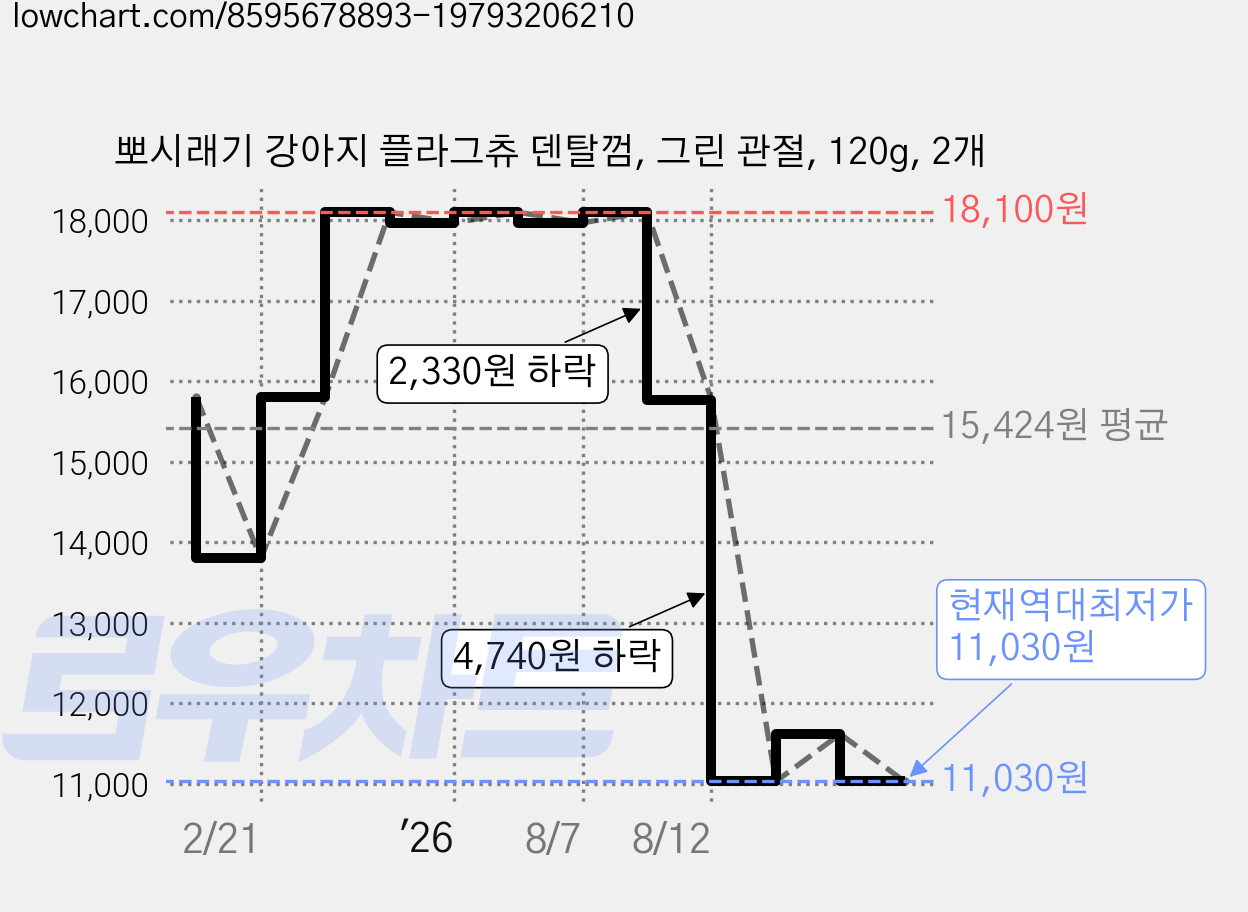 뽀시래기 강아지 플라그츄 덴탈껌, 그린 관절, 120g, 2개 가격 변동 차트, 현재가 11,030원, 역대최저가