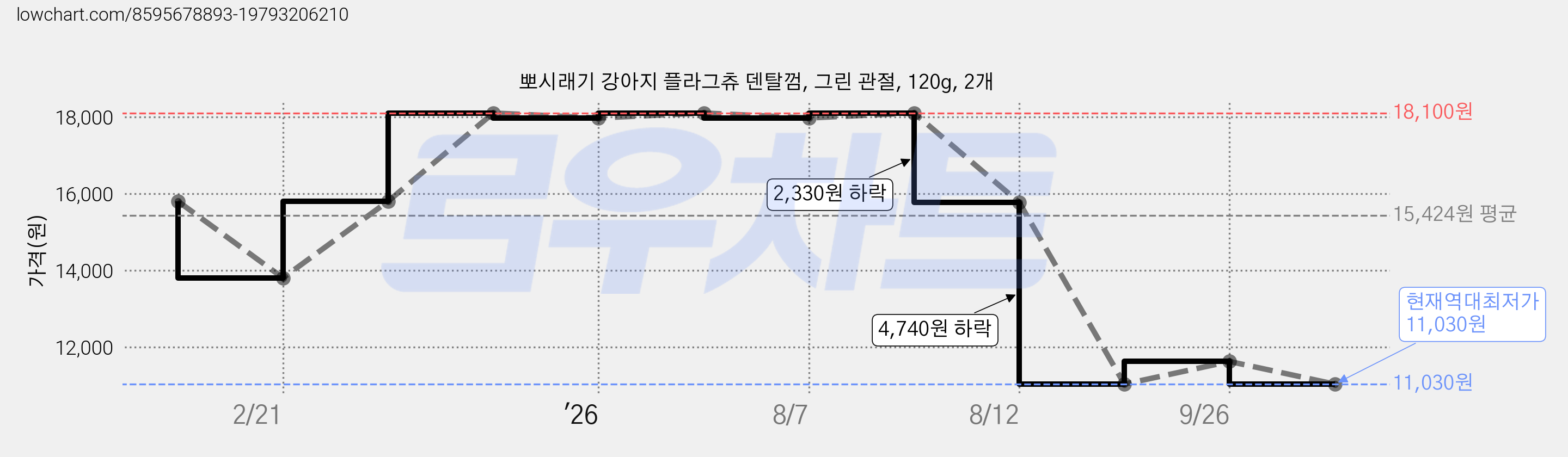 뽀시래기 강아지 플라그츄 덴탈껌, 그린 관절, 120g, 2개 가격 변동 차트, 현재가 11,030원, 역대최저가