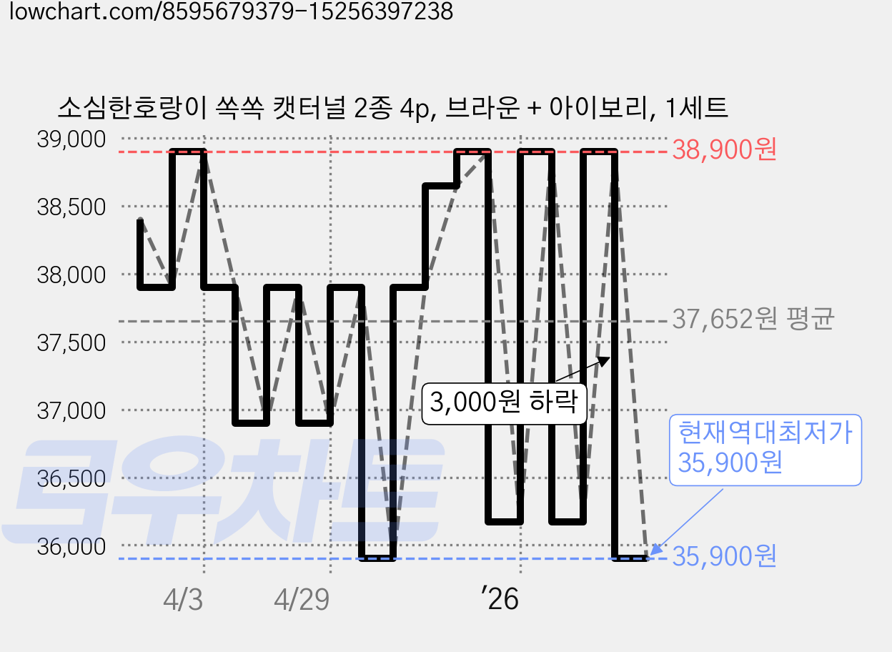 소심한호랑이 쏙쏙 캣터널 2종 4p, 브라운 + 아이보리, 1세트 가격 변동 차트, 현재가 35,900원, 역대최저가