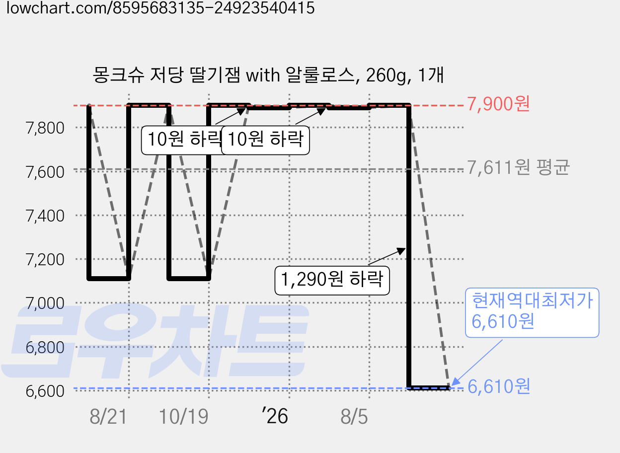 몽크슈 저당 딸기잼 with 알룰로스, 260g, 1개 가격 변동 차트, 현재가 6,610원, 역대최저가