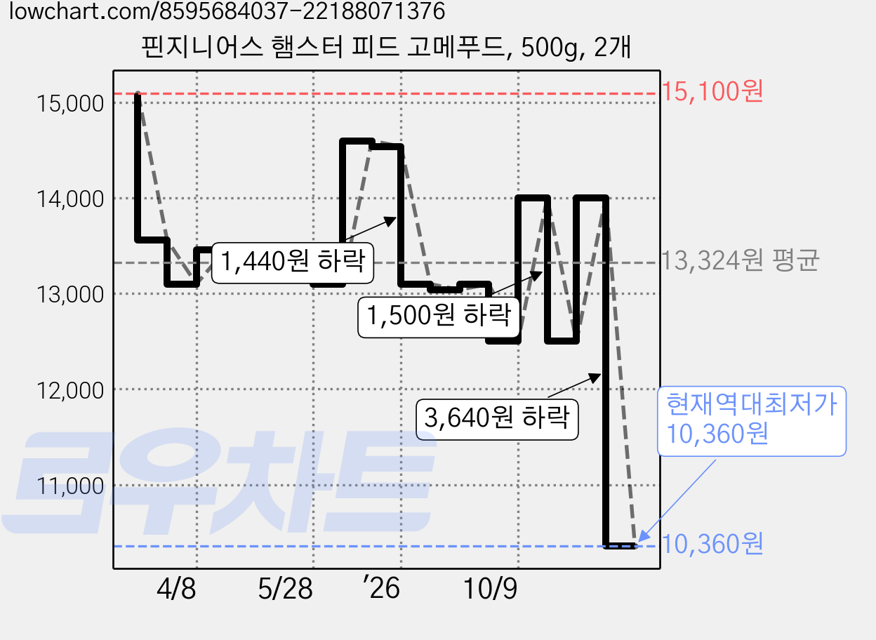 핀지니어스 햄스터 피드 고메푸드, 500g, 2개 가격 변동 차트, 현재가 10,360원, 역대최저가