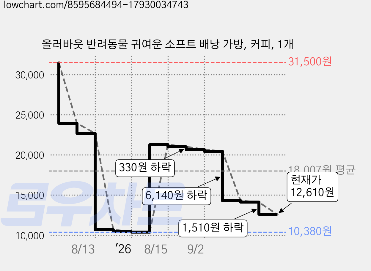 올러바웃 반려동물 귀여운 소프트 배낭 가방, 커피, 1개 가격 변동 차트, 현재가 12,610원, 관측 최저가 10,380원
