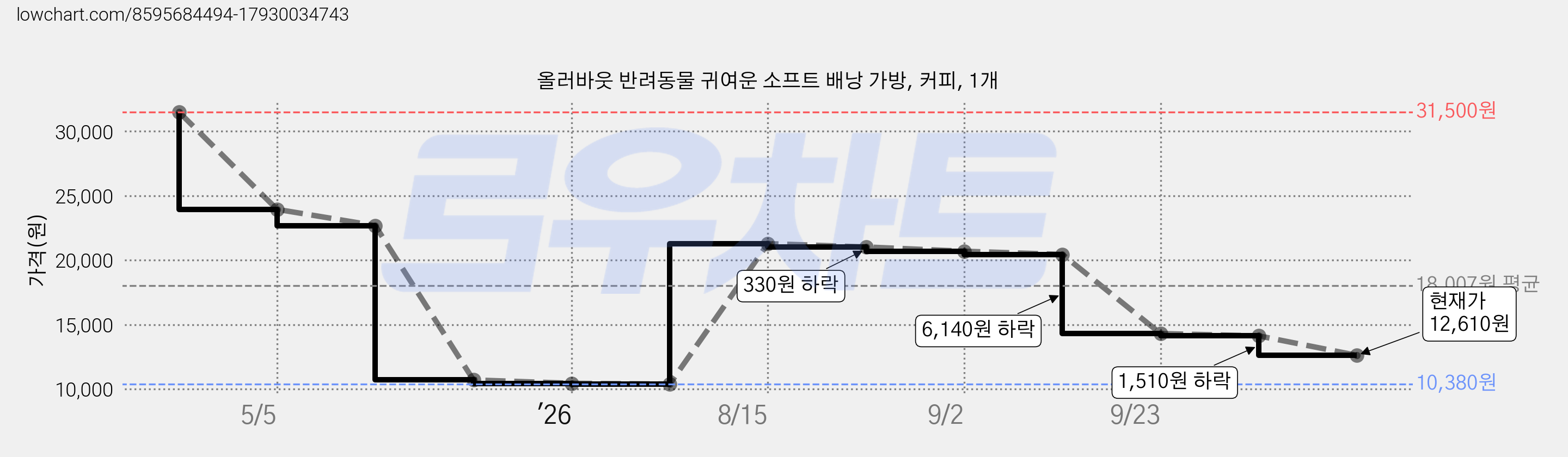 올러바웃 반려동물 귀여운 소프트 배낭 가방, 커피, 1개 가격 변동 차트, 현재가 12,610원, 관측 최저가 10,380원
