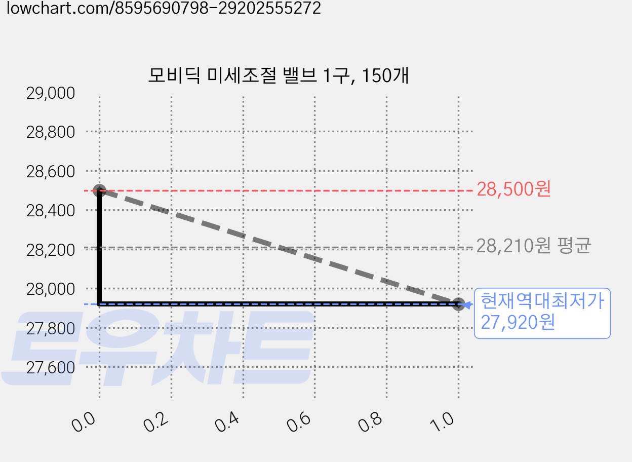 모비딕 미세조절 밸브 1구, 150개 가격 변동 차트, 현재가 27,920원, 역대최저가