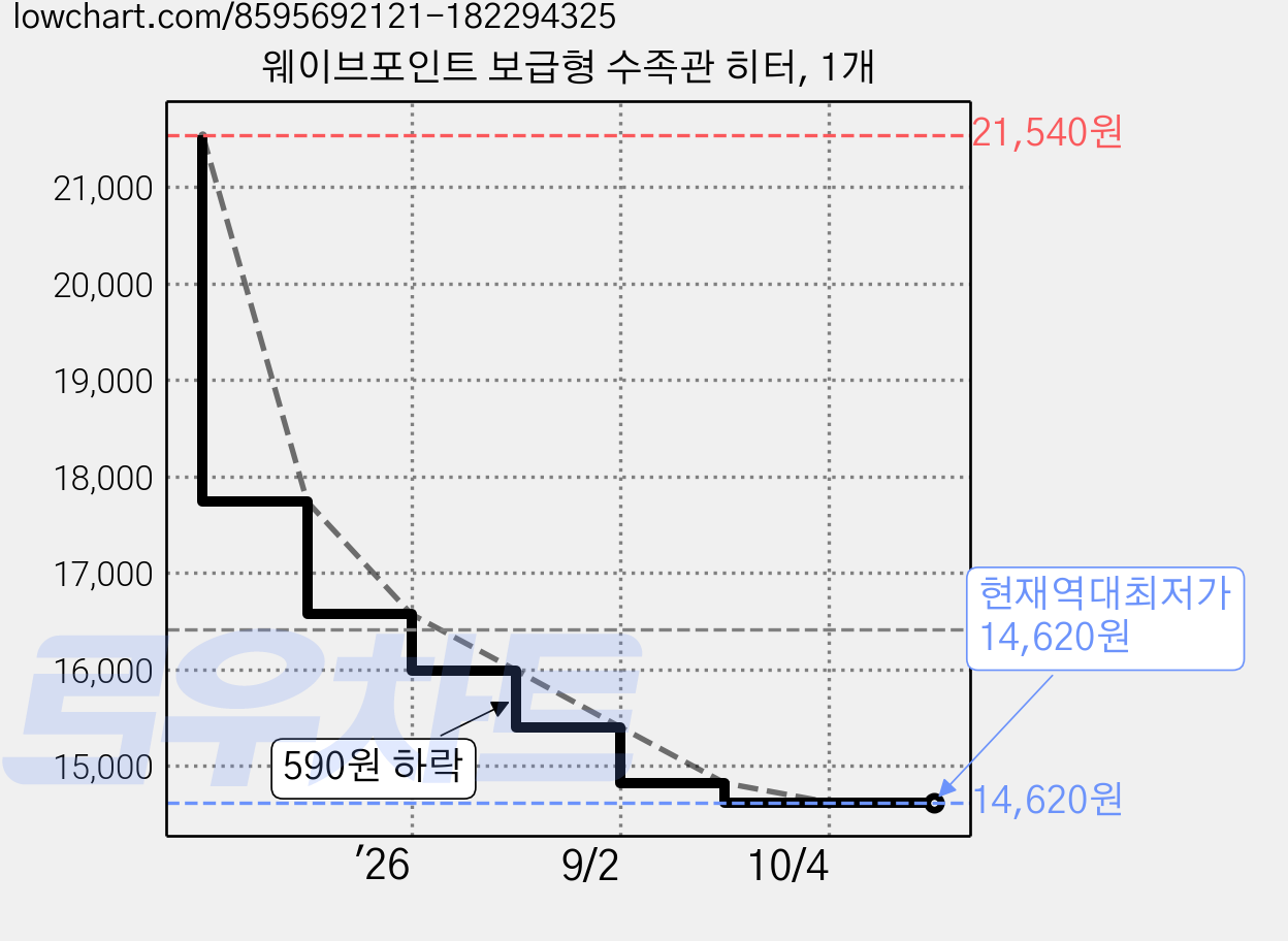 웨이브포인트 보급형 수족관 히터, 1개 가격 변동 차트, 현재가 14,620원, 역대최저가