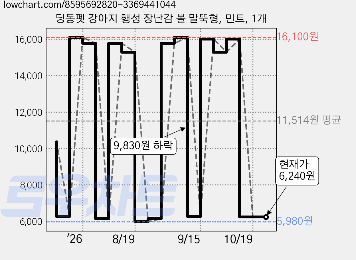 딩동펫 강아지 행성 장난감 볼 말뚝형, 민트, 1개 가격 변동 차트, 현재가 6,240원, 관측 최저가 5,980원