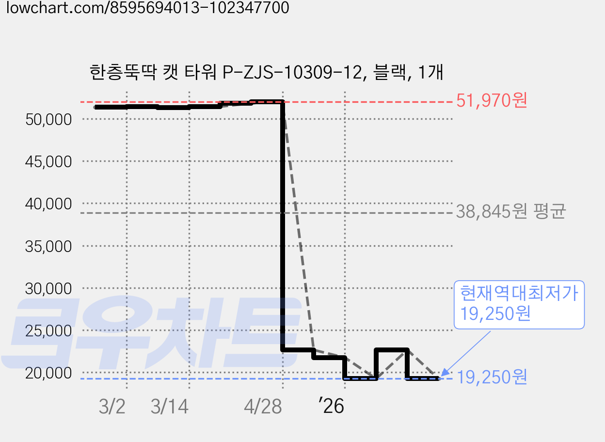 한층뚝딱 캣 타워 P-ZJS-10309-12, 블랙, 1개 가격 변동 차트, 현재가 19,250원, 역대최저가