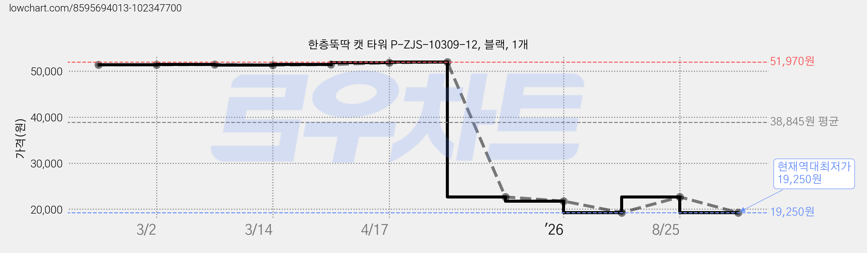 한층뚝딱 캣 타워 P-ZJS-10309-12, 블랙, 1개 가격 변동 차트, 현재가 19,250원, 역대최저가