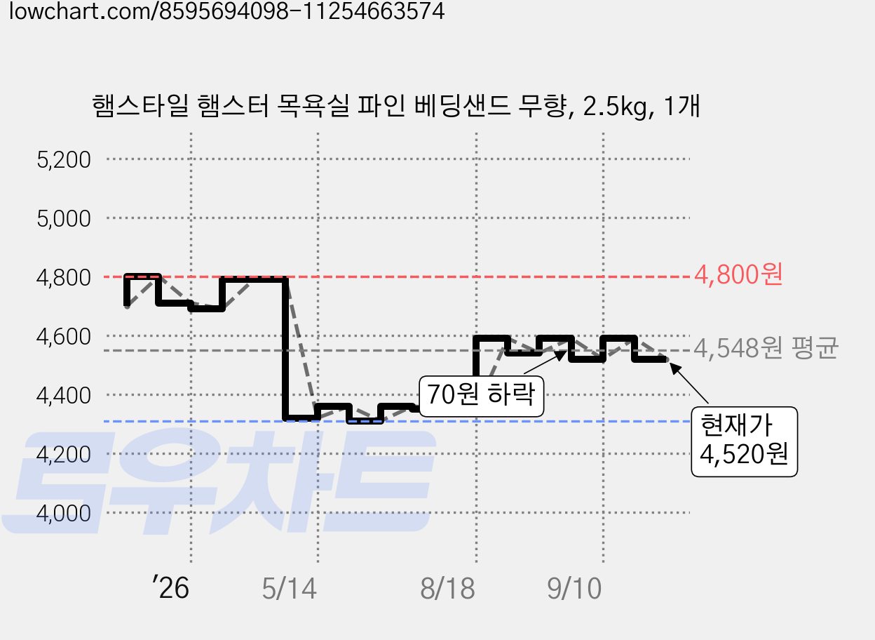 햄스타일 햄스터 목욕실 파인 베딩샌드 무향, 2.5kg, 1개 가격 변동 차트, 현재가 4,520원, 관측 최저가 4,310원