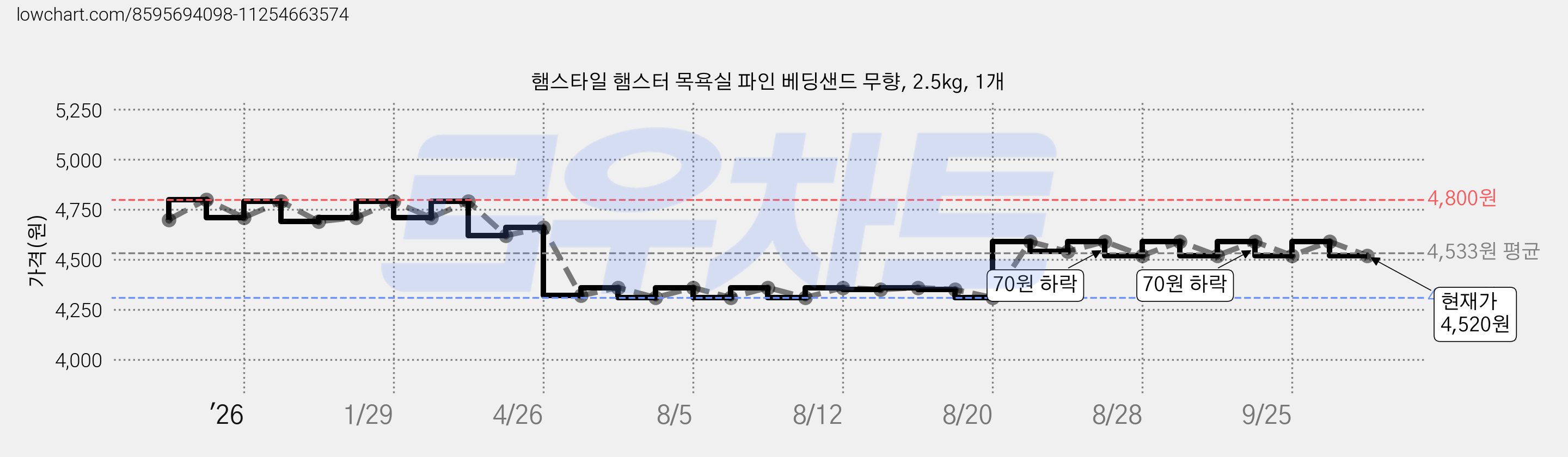 햄스타일 햄스터 목욕실 파인 베딩샌드 무향, 2.5kg, 1개 가격 변동 차트, 현재가 4,520원, 관측 최저가 4,310원