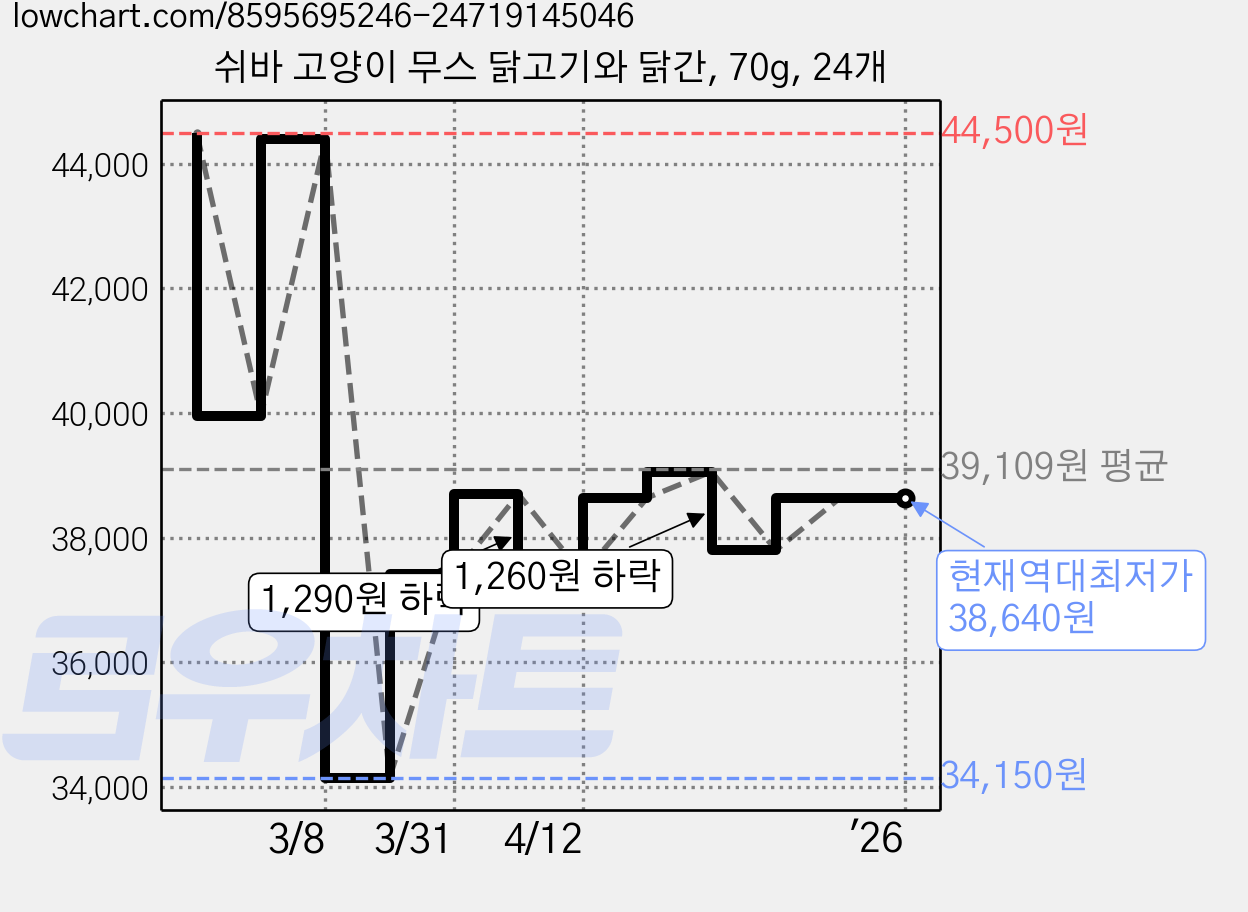 쉬바 고양이 무스 닭고기와 닭간, 70g, 24개 가격 변동 차트, 현재가 38,640원, 역대최저가