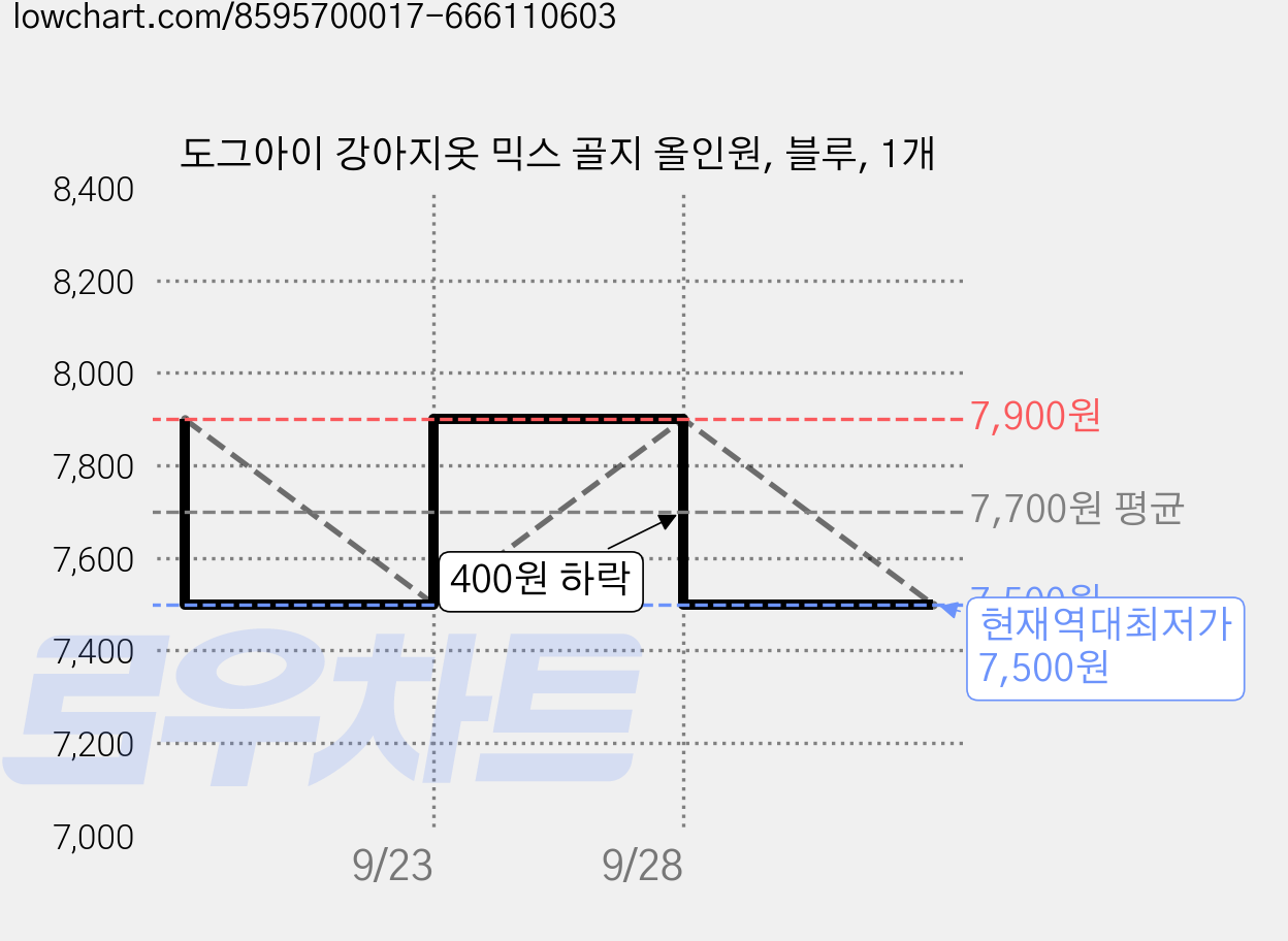 도그아이 강아지옷 믹스 골지 올인원, 블루, 1개 가격 변동 차트, 현재가 7,500원, 역대최저가