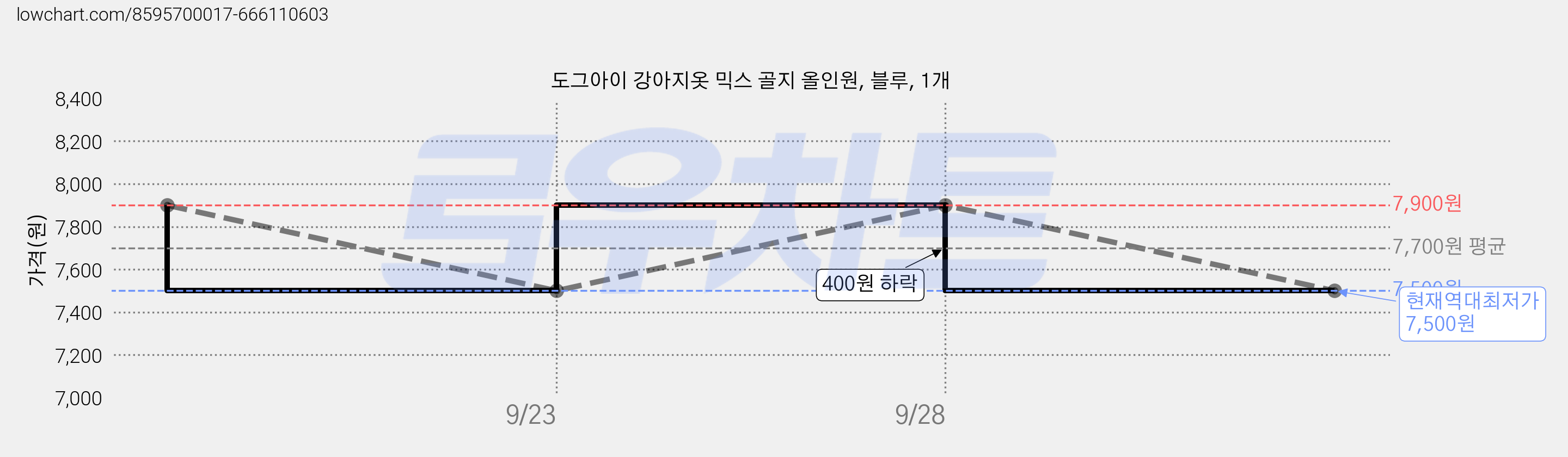 도그아이 강아지옷 믹스 골지 올인원, 블루, 1개 가격 변동 차트, 현재가 7,500원, 역대최저가