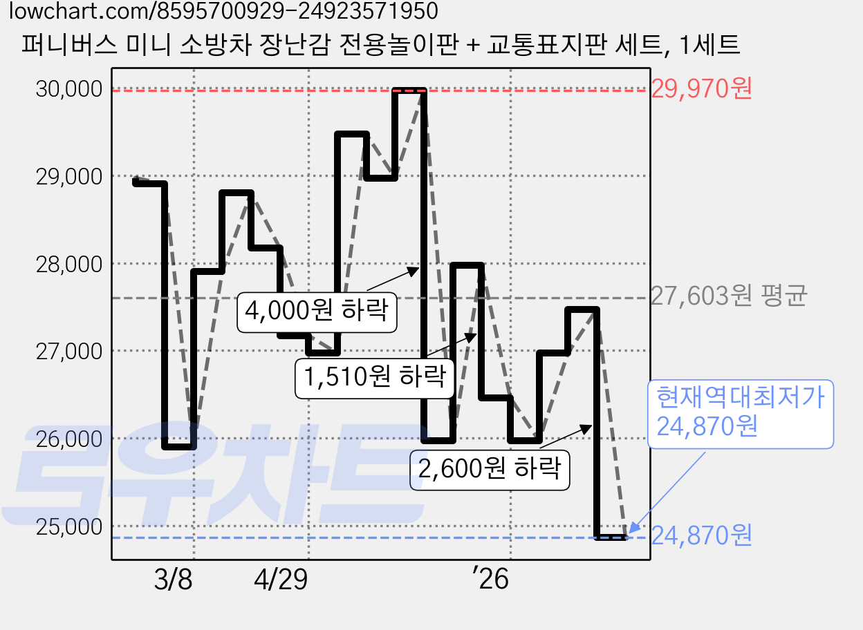 퍼니버스 미니 소방차 장난감 전용놀이판 + 교통표지판 세트, 1세트 가격 변동 차트, 현재가 24,870원, 역대최저가