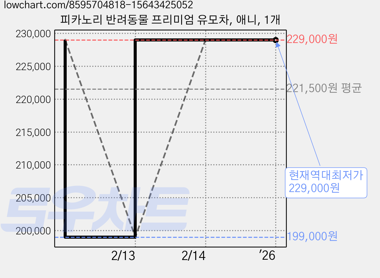 피카노리 반려동물 프리미엄 유모차, 애니, 1개 가격 변동 차트, 현재가 229,000원, 역대최저가